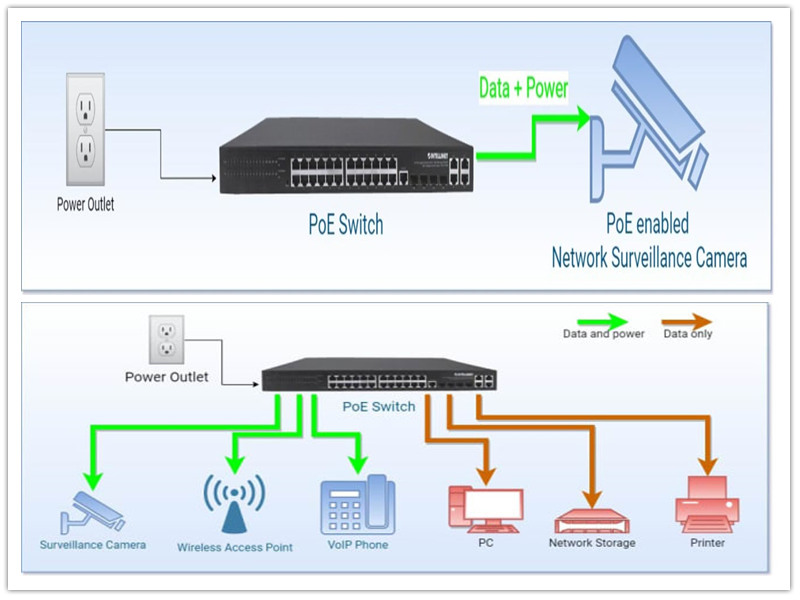O que é Power over Ethernet (PoE)?